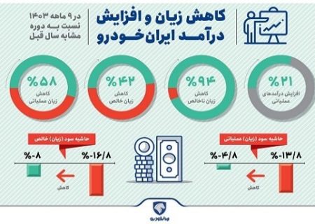 کاهش زیان و افزایش درآمد ایران‌خودرو