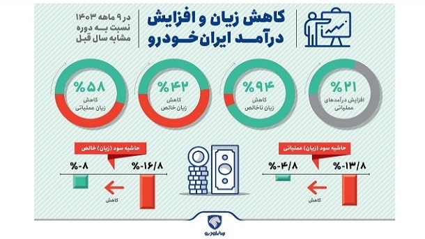 کاهش زیان و افزایش درآمد ایرانخودرو